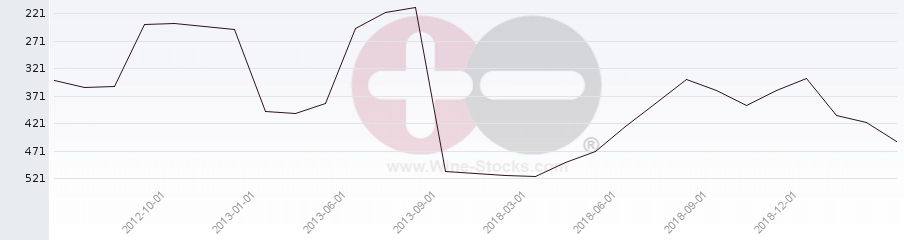 Vineyard Region Ranking Chart