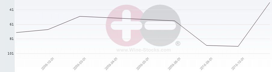 Vineyard Region Ranking Chart