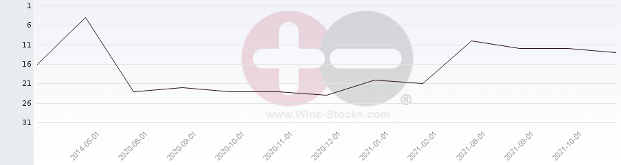 Vineyard Region Ranking Chart