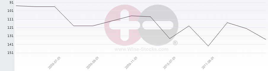 Vineyard Region Ranking Chart