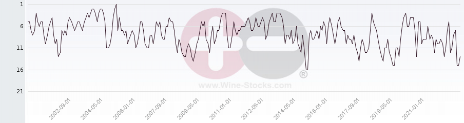 Vineyard Region Ranking Chart