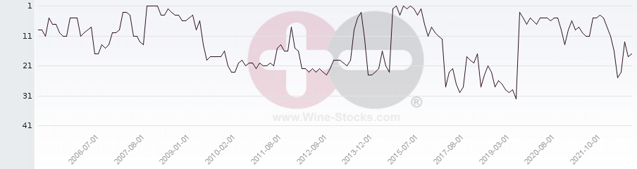 Vineyard Region Ranking Chart