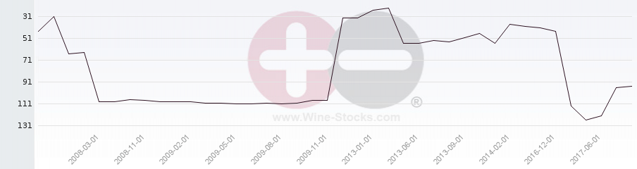 Vineyard Region Ranking Chart