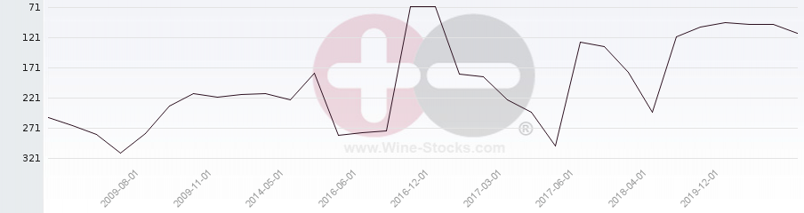 Vineyard Region Ranking Chart