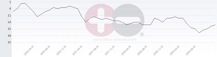 Vineyard Region Ranking Chart