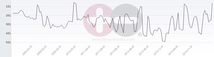 Vineyard Region Ranking Chart