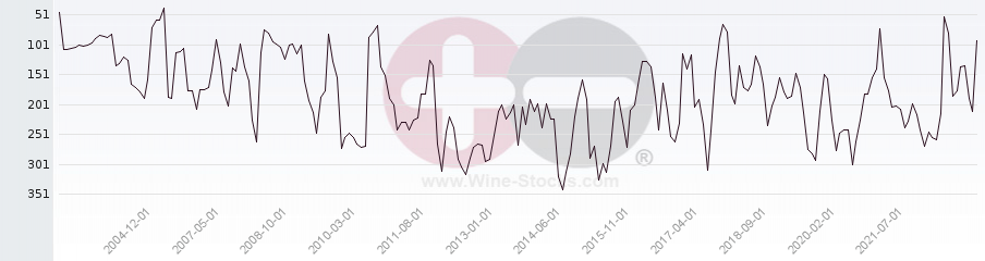 Vineyard Region Ranking Chart