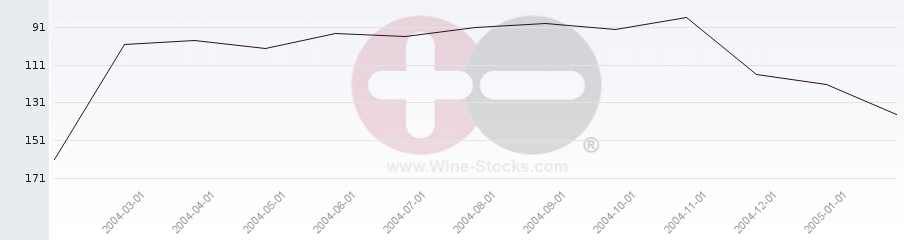 Vineyard Region Ranking Chart
