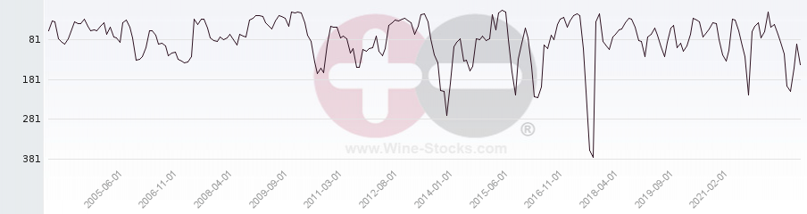 Vineyard Region Ranking Chart