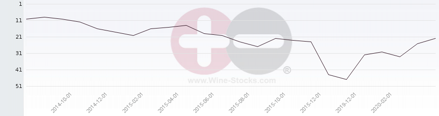 Vineyard Region Ranking Chart