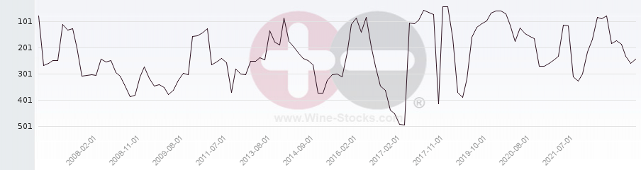 Vineyard Region Ranking Chart