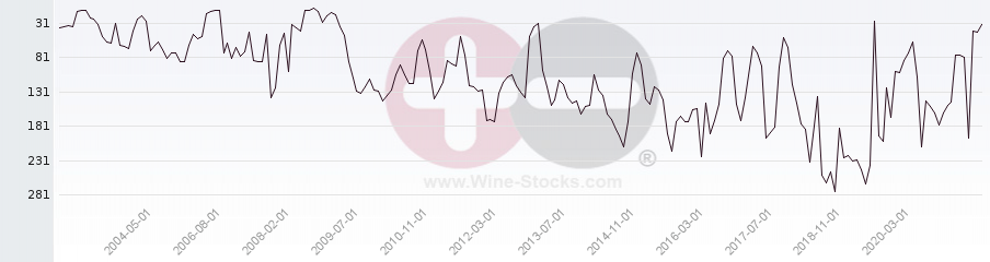 Vineyard Region Ranking Chart