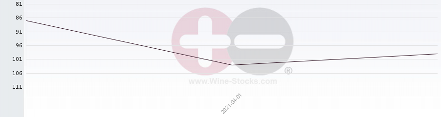 Vineyard Region Ranking Chart