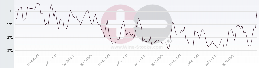 Vineyard Region Ranking Chart