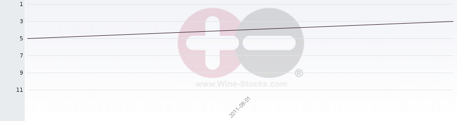 Vineyard Region Ranking Chart