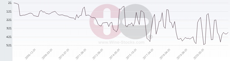 Vineyard Region Ranking Chart