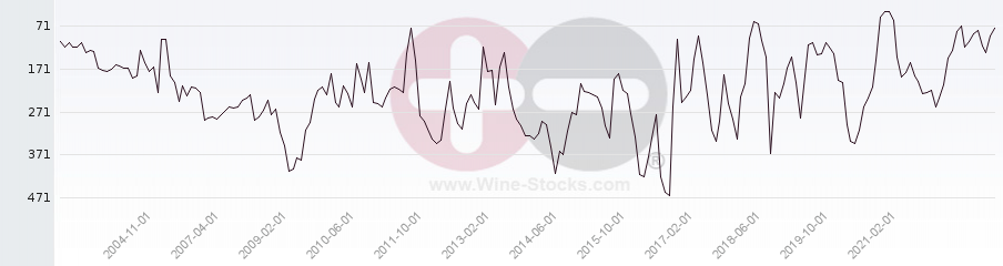 Vineyard Region Ranking Chart