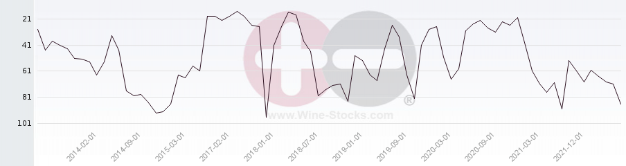 Vineyard Region Ranking Chart