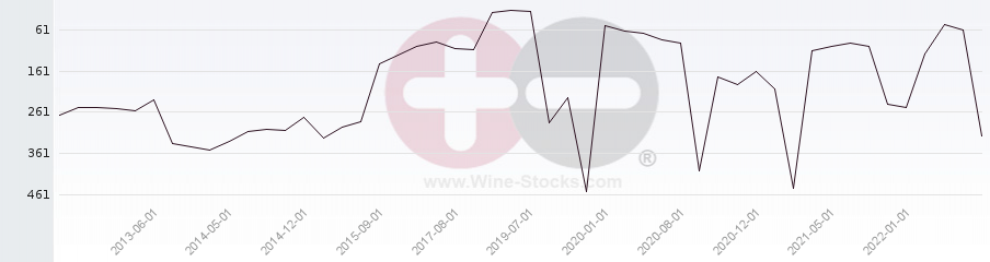 Vineyard Region Ranking Chart