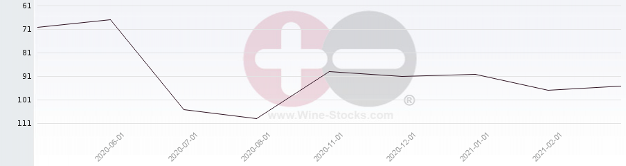 Vineyard Region Ranking Chart