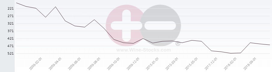 Vineyard Region Ranking Chart
