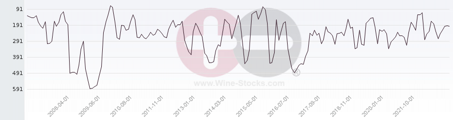 Vineyard Region Ranking Chart