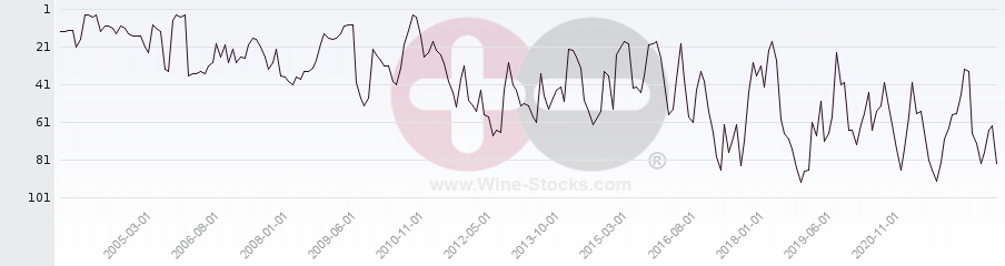 Vineyard Region Ranking Chart