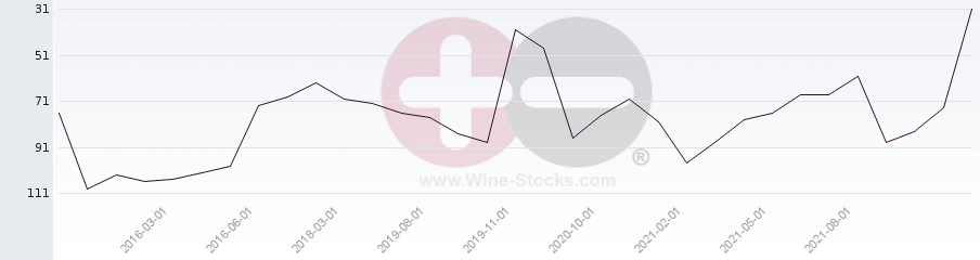 Vineyard Region Ranking Chart