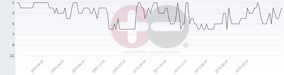 Vineyard Region Ranking Chart