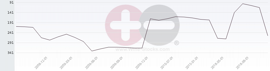 Vineyard Region Ranking Chart