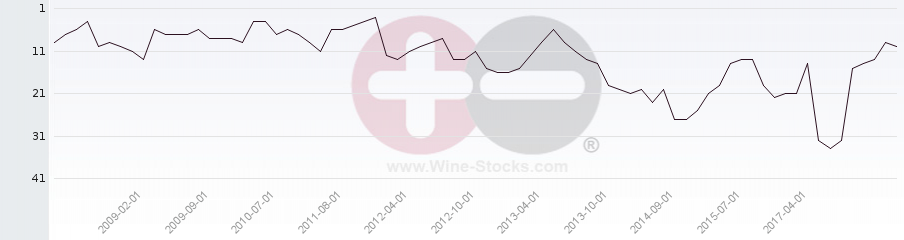Vineyard Region Ranking Chart