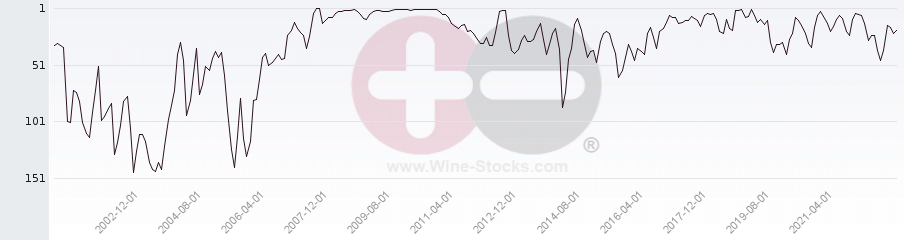 Vineyard Region Ranking Chart