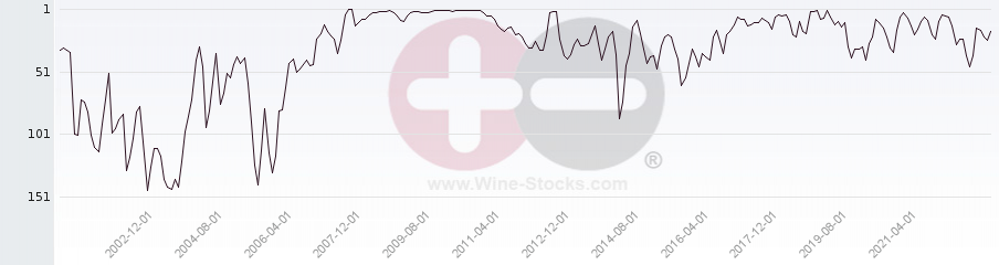 Vineyard Region Ranking Chart
