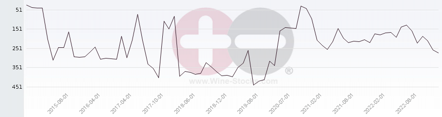 Vineyard Region Ranking Chart
