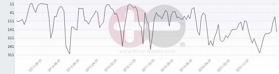Vineyard Region Ranking Chart