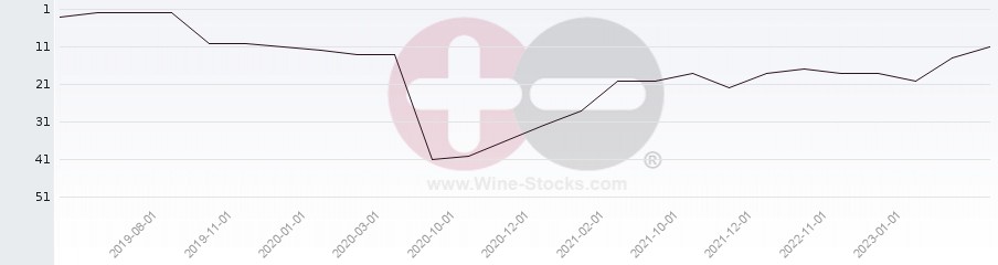 Vineyard Region Ranking Chart