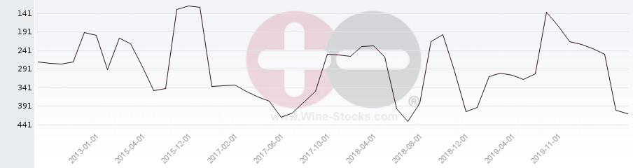 Vineyard Region Ranking Chart