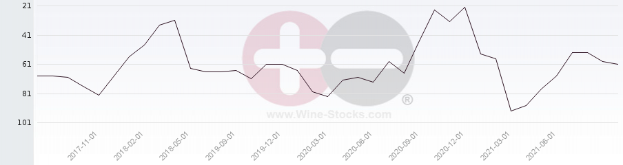 Vineyard Region Ranking Chart
