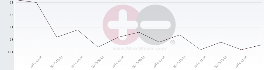 Vineyard Region Ranking Chart
