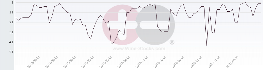 Vineyard Region Ranking Chart