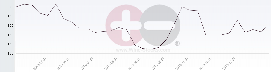 Vineyard Region Ranking Chart