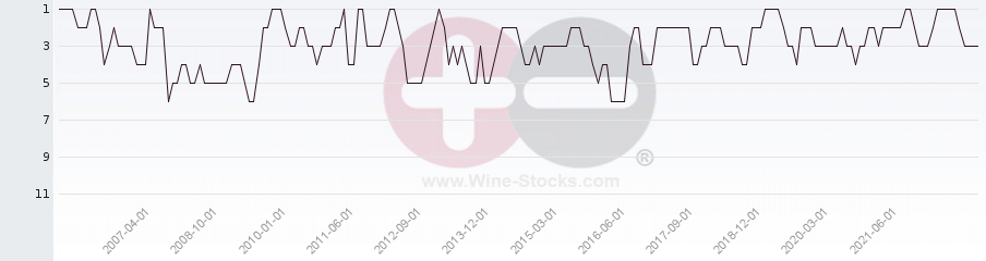 Vineyard Region Ranking Chart