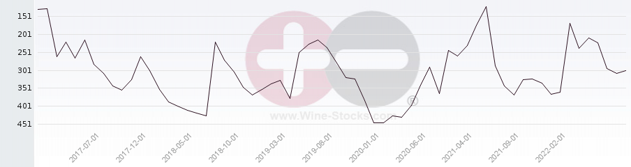 Vineyard Region Ranking Chart