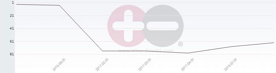 Vineyard Region Ranking Chart