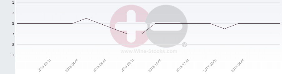 Vineyard Region Ranking Chart