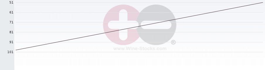 Vineyard Region Ranking Chart