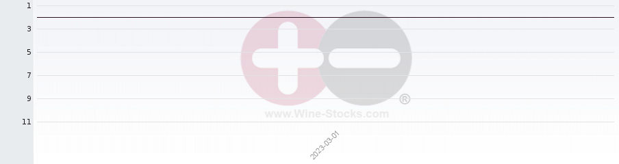 Vineyard Region Ranking Chart