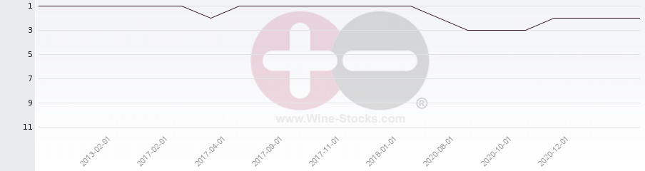 Vineyard Region Ranking Chart