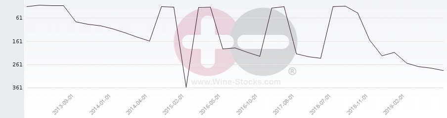 Vineyard Region Ranking Chart