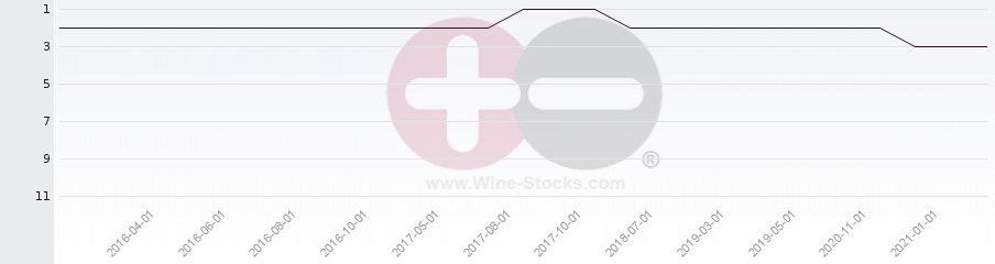 Vineyard Region Ranking Chart